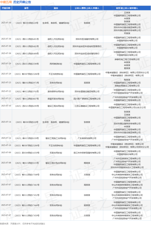 垒富优配 中建五局作为原告/上诉人的1起涉及债权人撤销权纠纷的诉讼将于2025年6月18日开庭