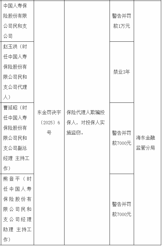 维嘉优配 国寿寿险民和支公司被罚1万元：保险代理人欺骗投保人 对投保人实施盗窃