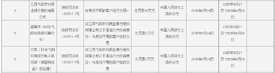 大牛网 江西弋阳农村商业银行被罚40万元：与身份不明的客户进行交易