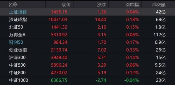 凯耀配资 A股高开 海洋经济概念股持续强势