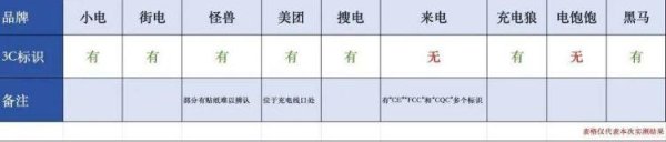 上阳网配资 共享充电宝有3C标识吗？记者实测9家