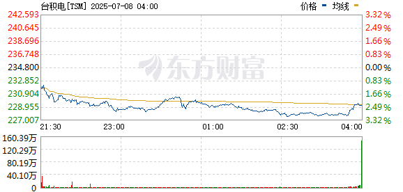 乐众盈 美股芯片板块走高 台积电涨超3%触及历史新高