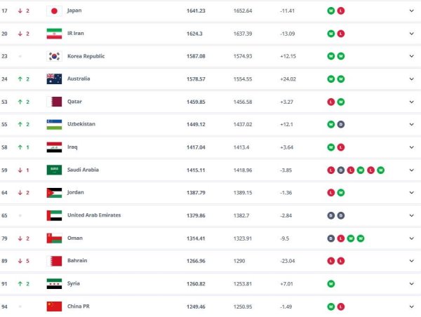 摩根证券 FIFA最新排名：国足保持不变仍位列世界第94，亚洲第14