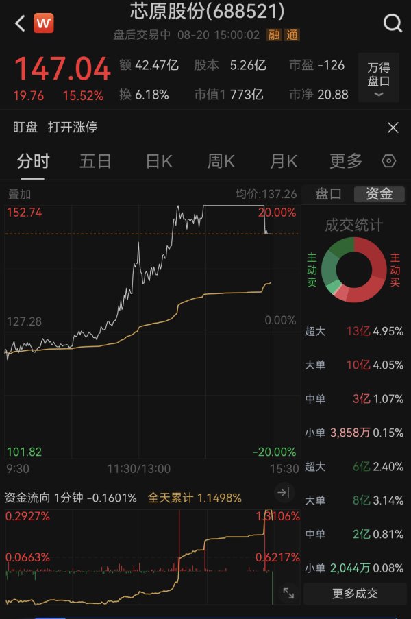 富才配资 字节紧急辟谣合作传闻！芯原股份尾盘炸板