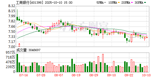 点石策略 三大龙头同日逆势上涨！银行、电力、红利ETF走强